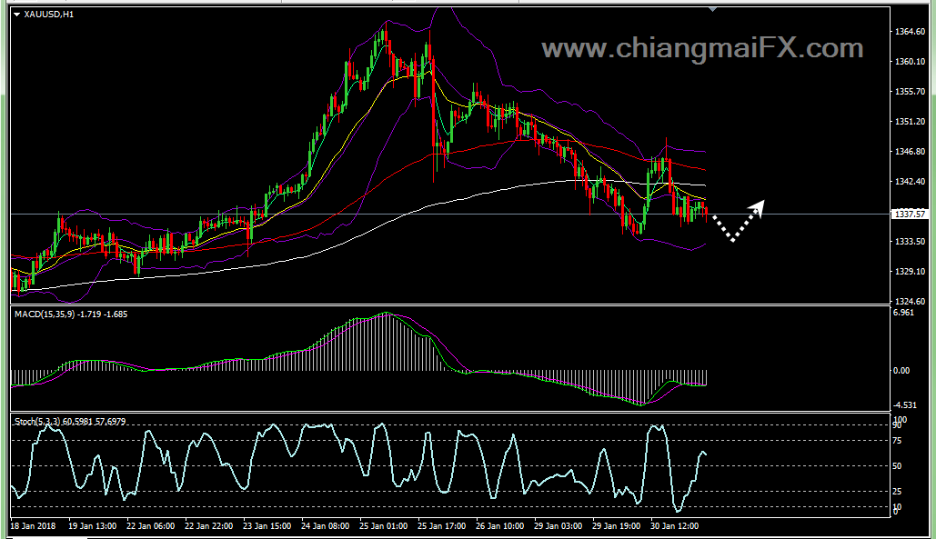 ล งโฉลก forex