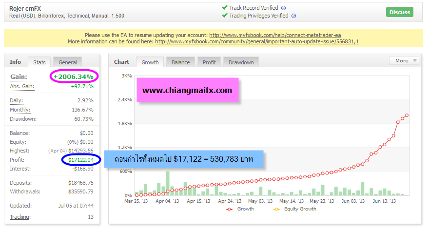 Chiangmai Forex Myfxbook To 00